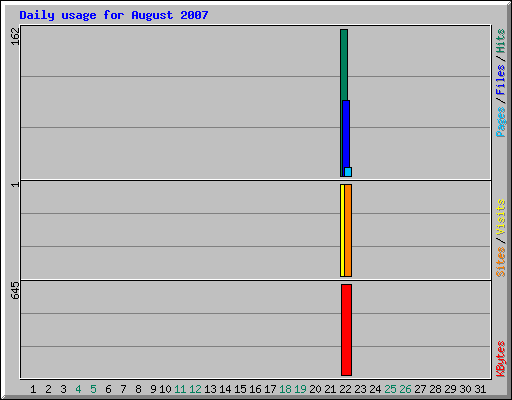 Daily usage for August 2007