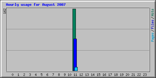 Hourly usage for August 2007