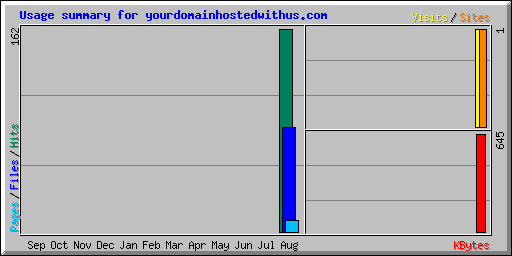 Usage summary for yourdomainhostedwithus.com